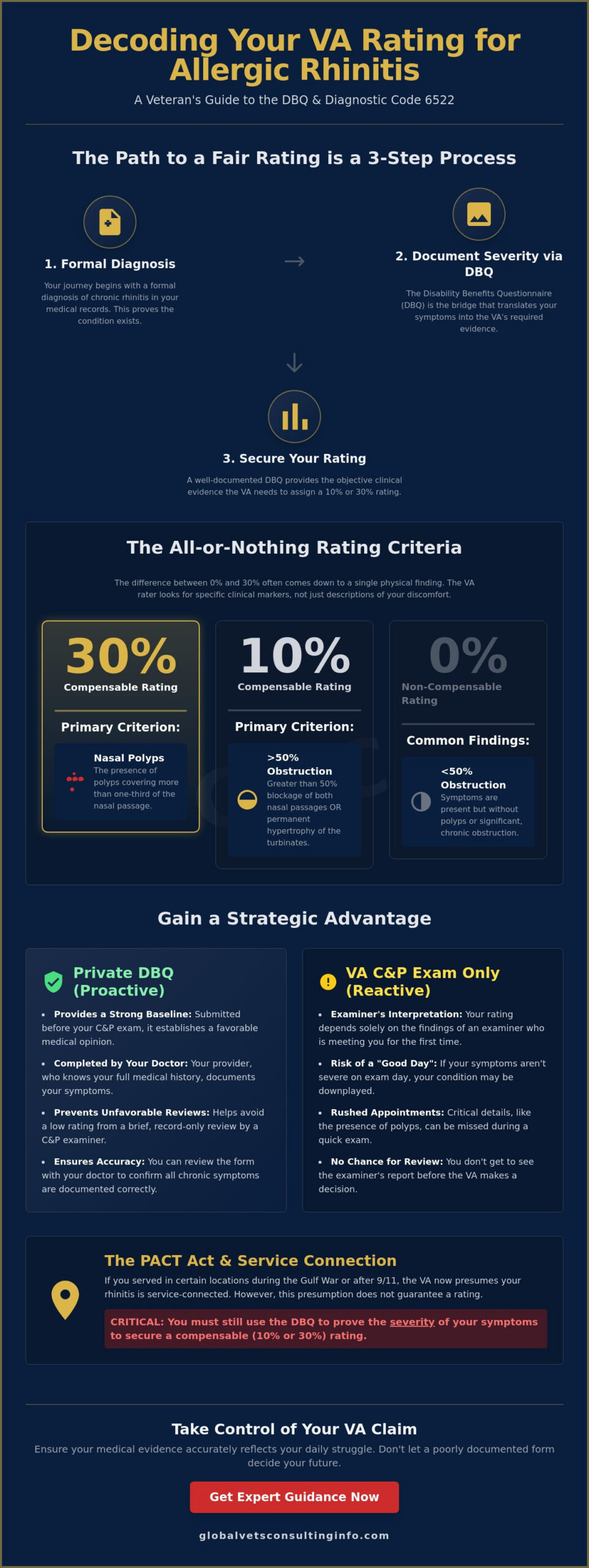 DBQ for Allergic Rhinitis: A Veteran’s Guide to Evidence and Ratings in 2026