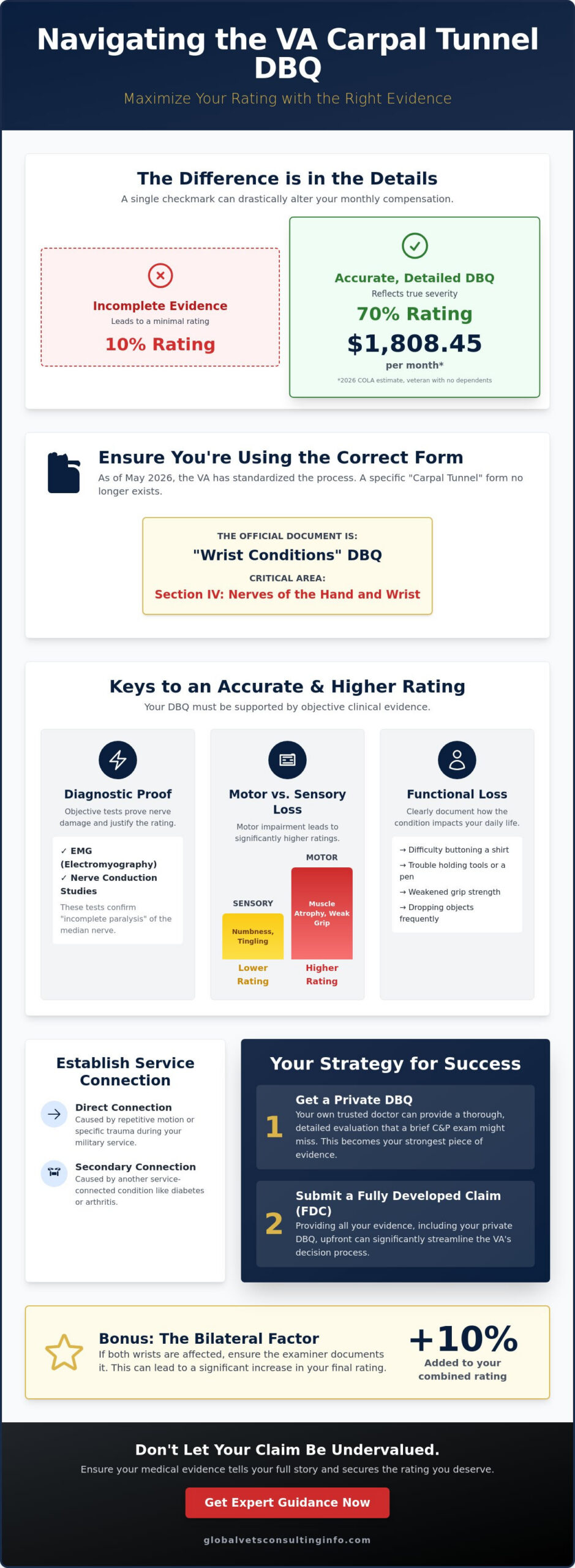 DBQ for Carpal Tunnel Syndrome: A 2026 Veteran's Guide to Accurate Documentation