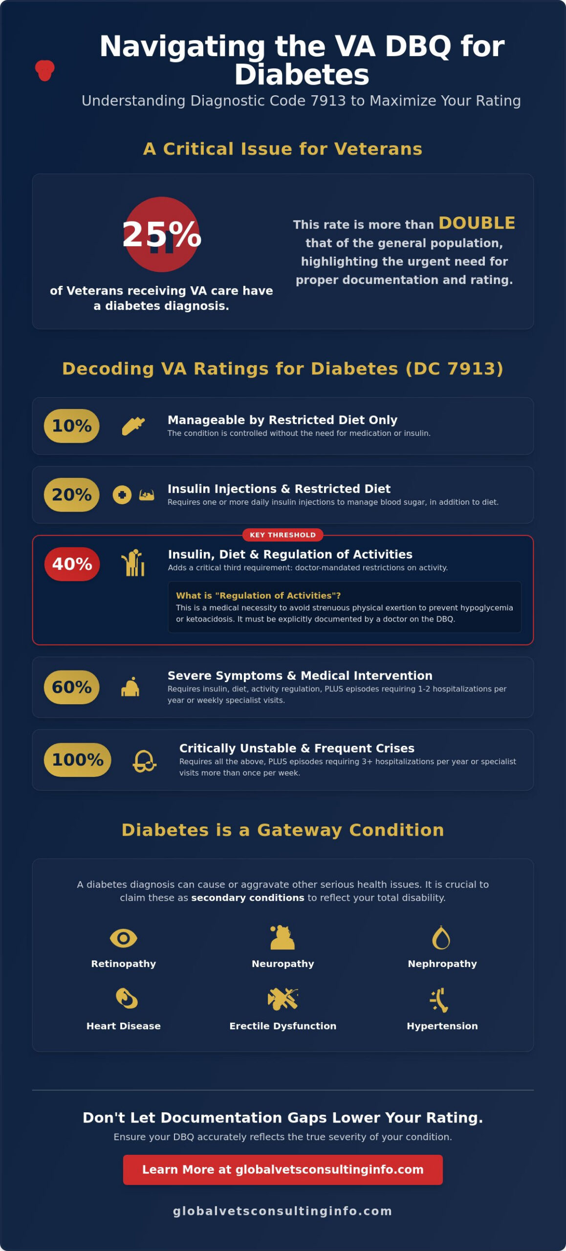 DBQ for Diabetes Type 2: A 2026 Veteran’s Guide to VA Ratings