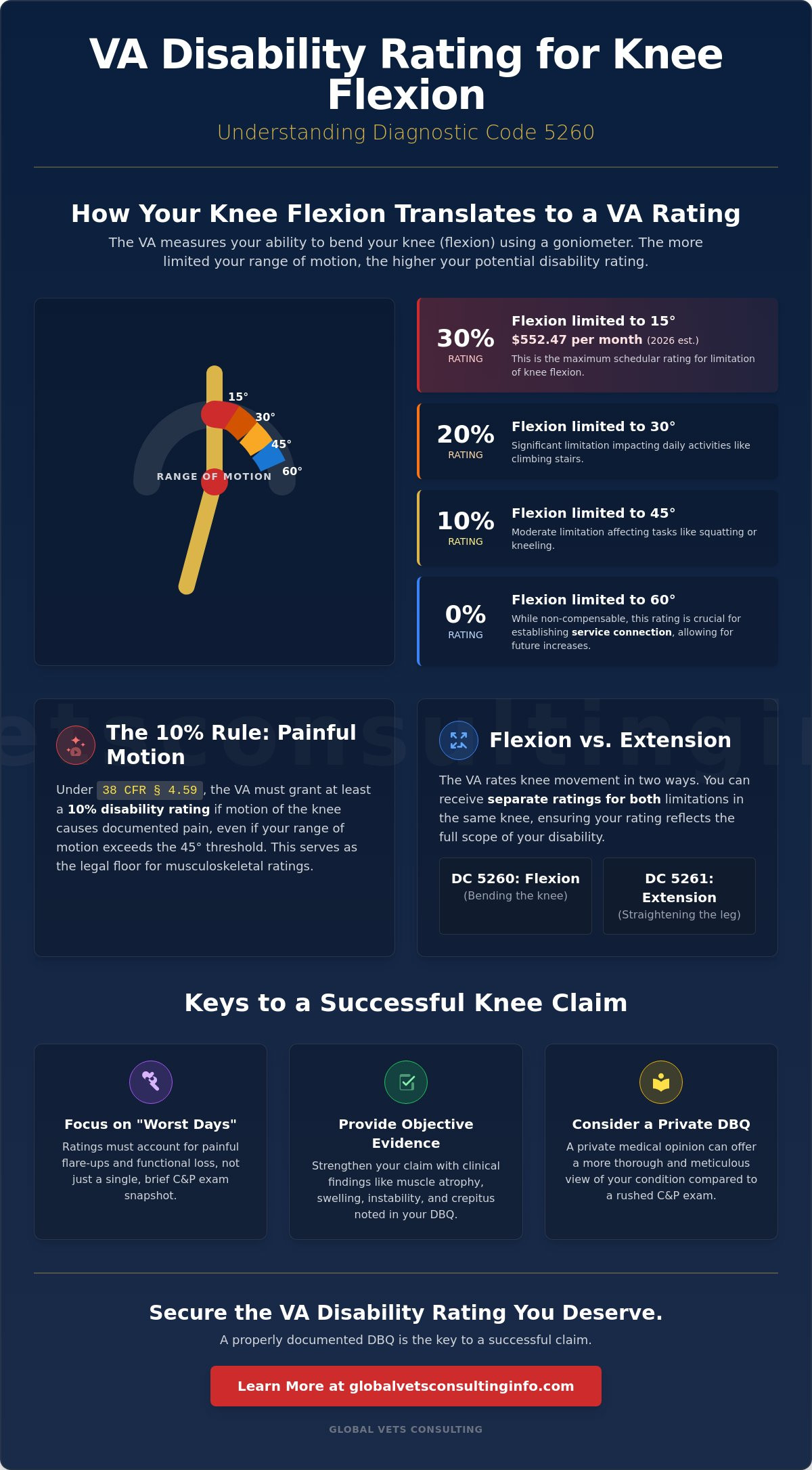 DBQ for Limitation of Knee Flexion: A 2026 Guide to VA Ratings