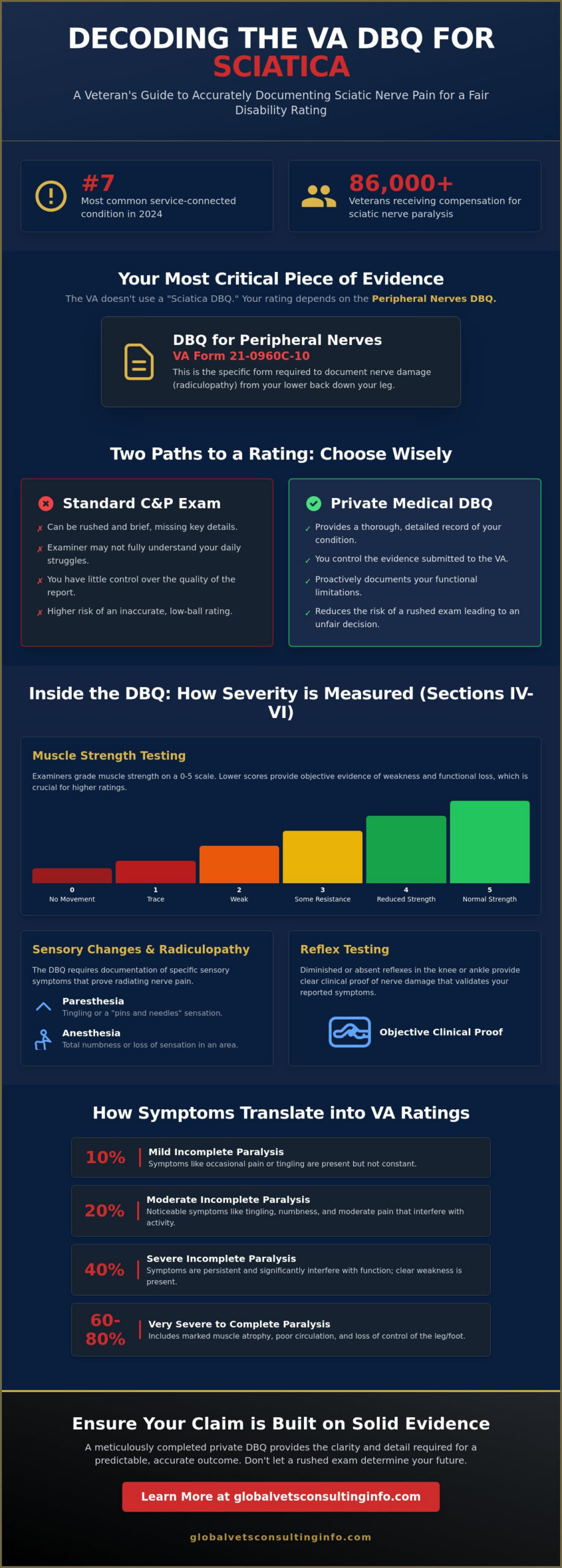 DBQ for Sciatica: A Comprehensive Guide to VA Disability Documentation in 2026
