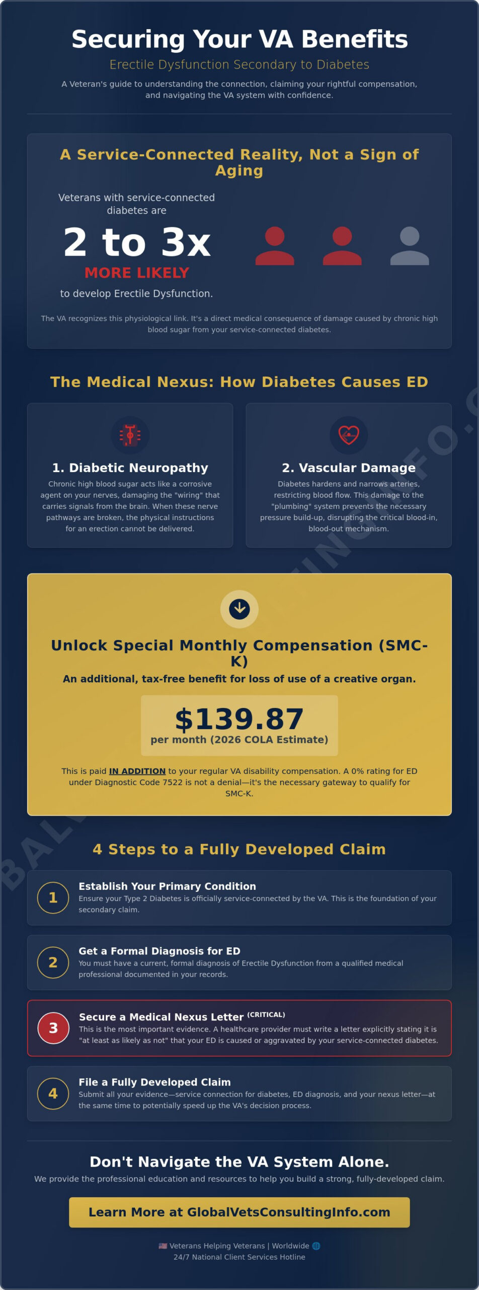 Erectile Dysfunction Secondary to Diabetes: A Guide to VA Secondary Claims in 2026