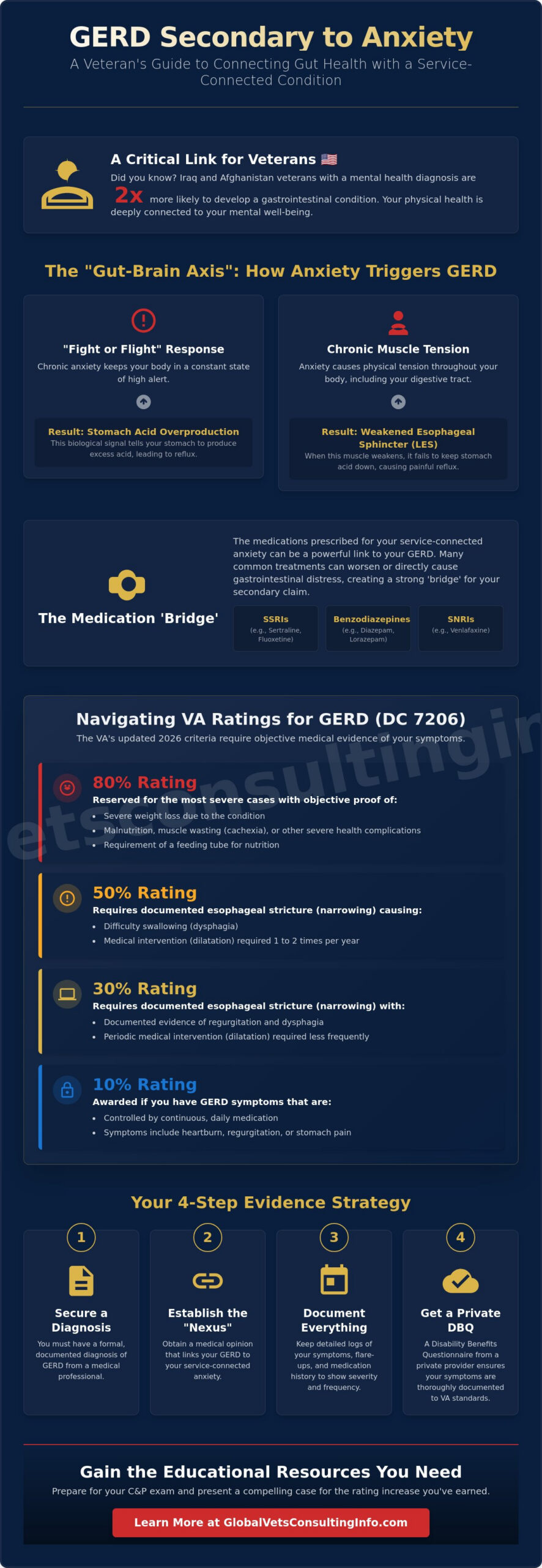 GERD Secondary to Anxiety: A Guide to VA Ratings and Evidence in 2026