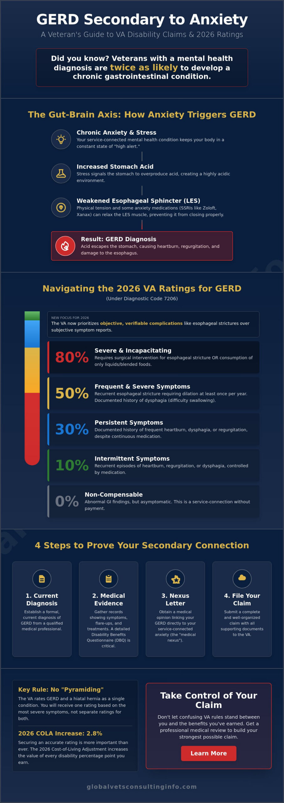 GERD Secondary to Anxiety: A Guide to VA Ratings and Evidence in 2026