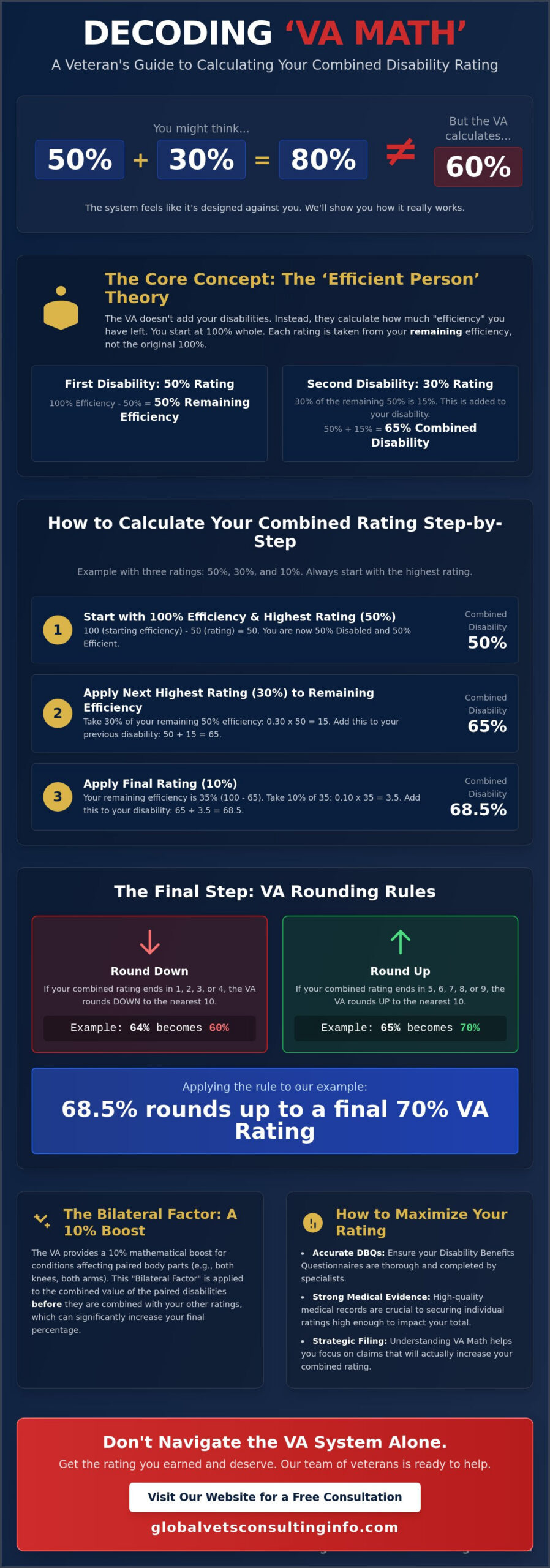 How to Calculate Combined VA Disability Rating: A Veteran’s Guide to VA Math (2026) 🇺🇸