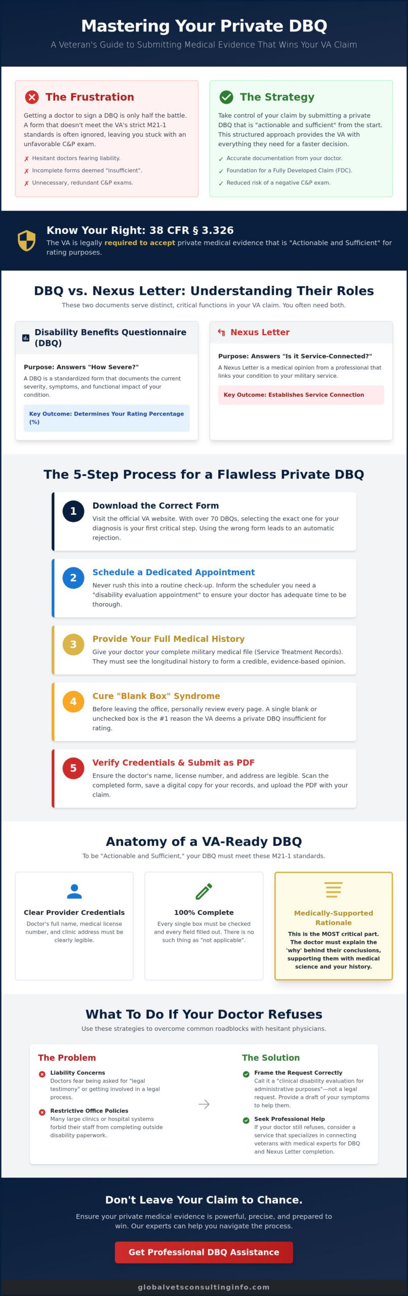 How to Get a DBQ From a Private Doctor: A Step-by-Step Guide for Veterans
