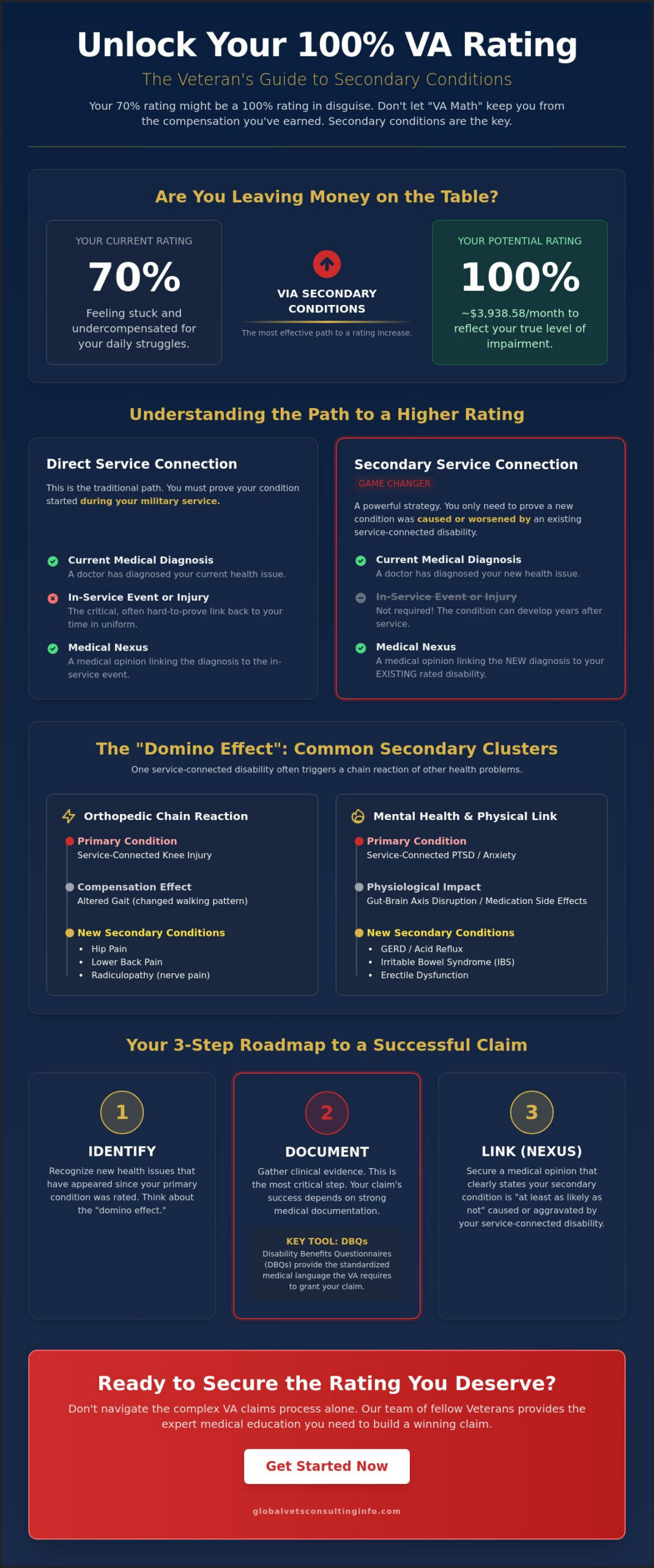 How to Increase VA Disability Percentage Using Secondary Conditions in 2026 🇺🇸