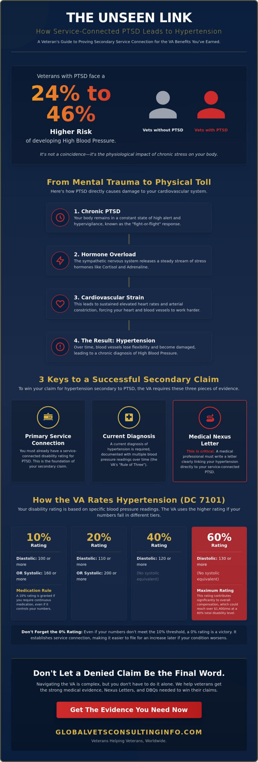 Hypertension Secondary to PTSD: A Guide to VA Secondary Service Connection