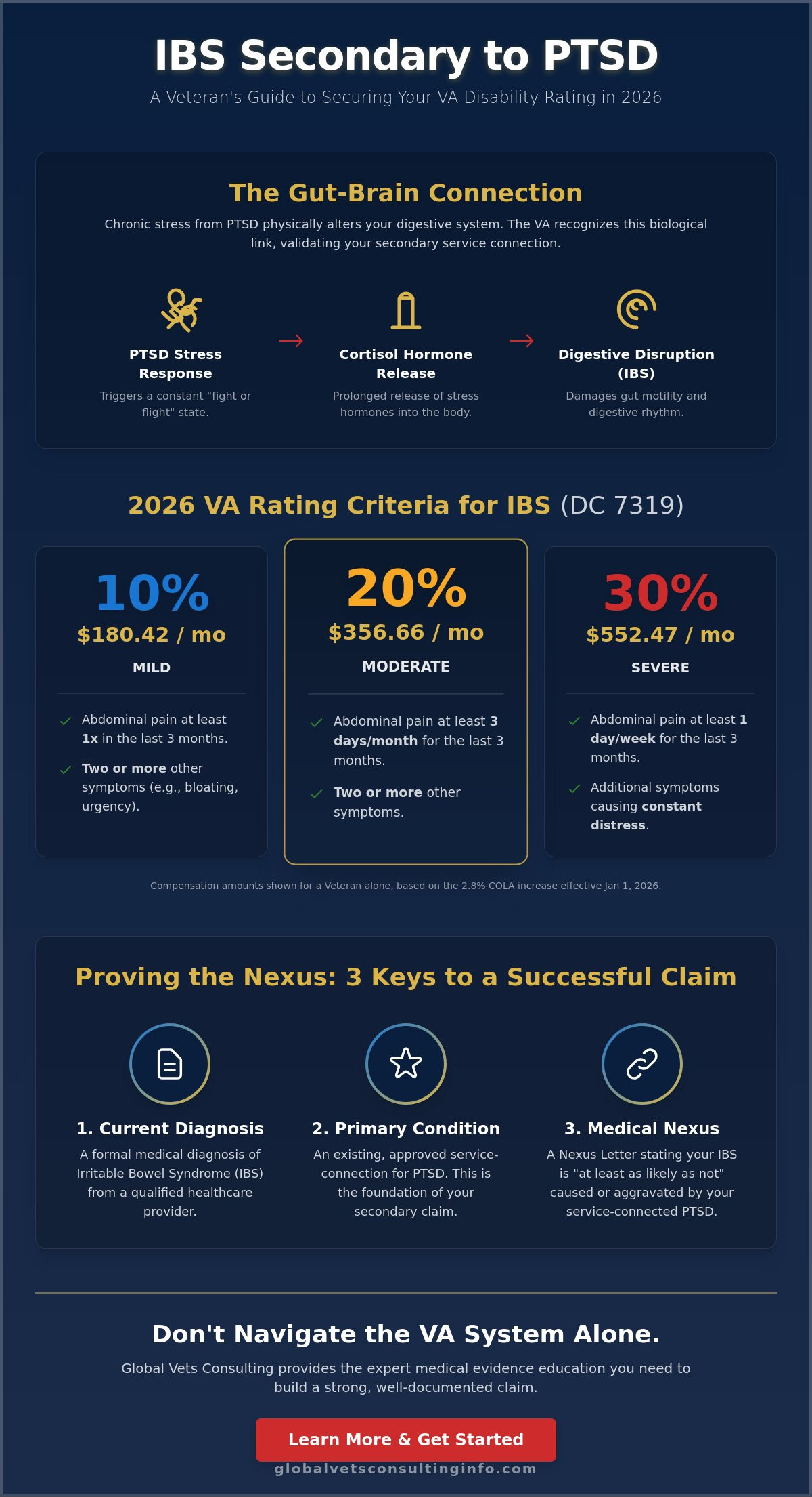 IBS Secondary to PTSD: A Veteran's Guide to VA Ratings in 2026 🇺🇸
