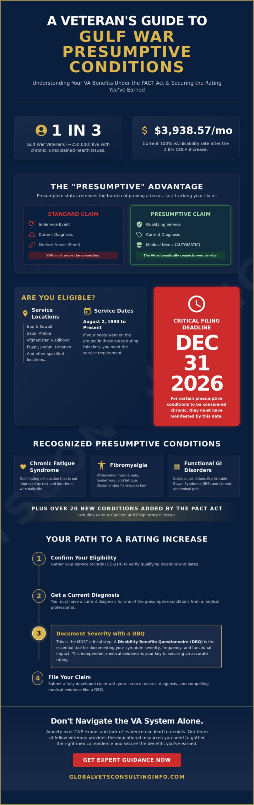 Presumptive Conditions for Gulf War Veterans: The 2026 Guide to VA Benefits 🇺🇸