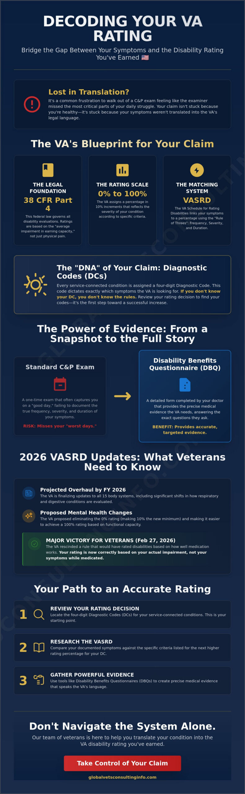 Understanding VA Schedular Rating: A Veteran’s Guide to the VASRD in 2026 🇺🇸