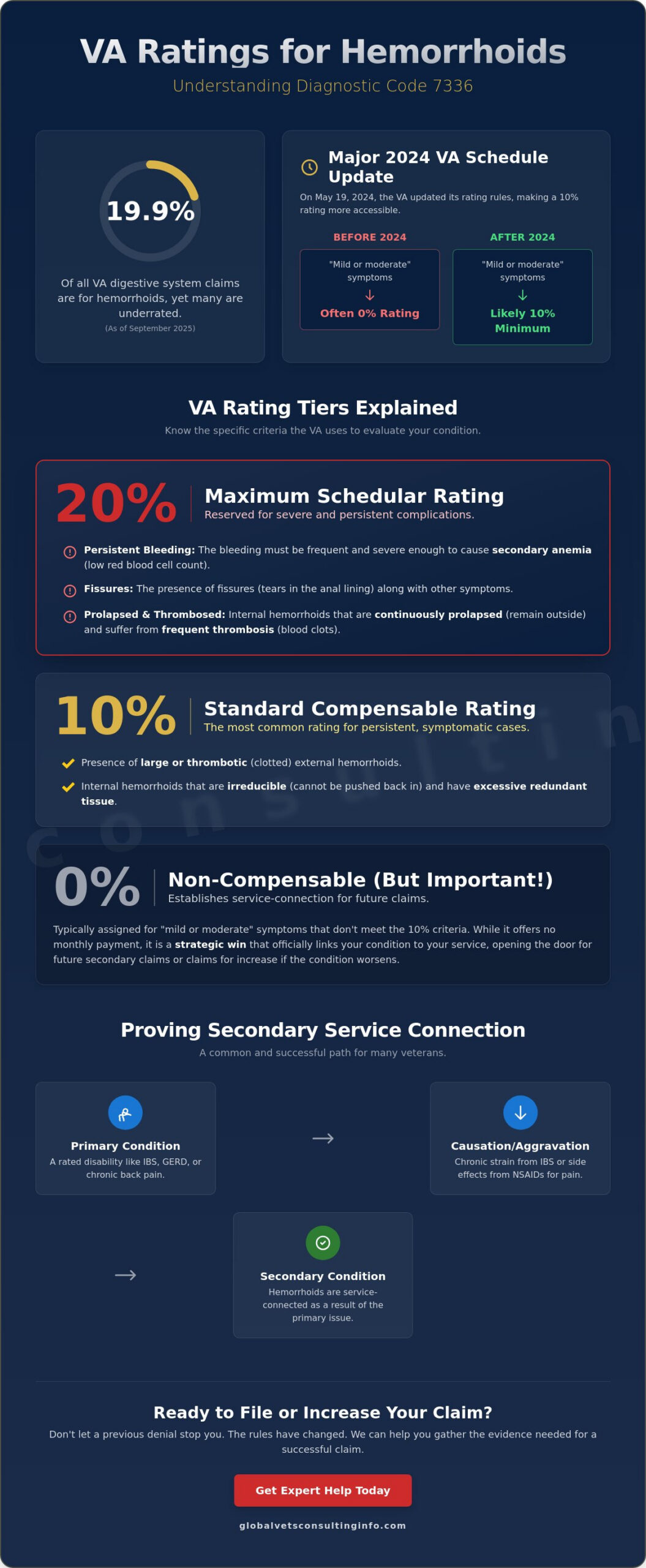 VA Claim for Hemorrhoids: A Veteran’s Guide to Ratings and Evidence in 2026