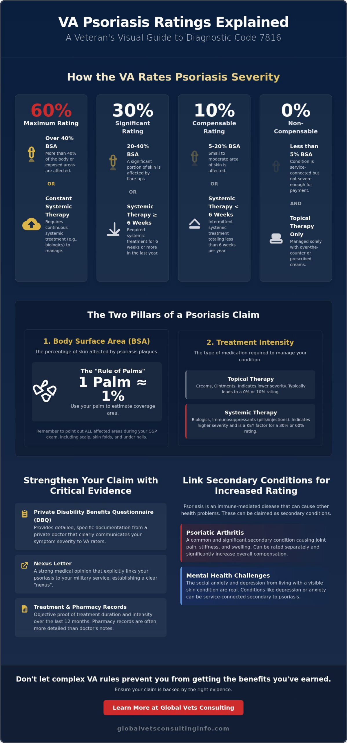 VA Claim for Psoriasis: Ratings, Evidence, and DBQ Guide for 2026