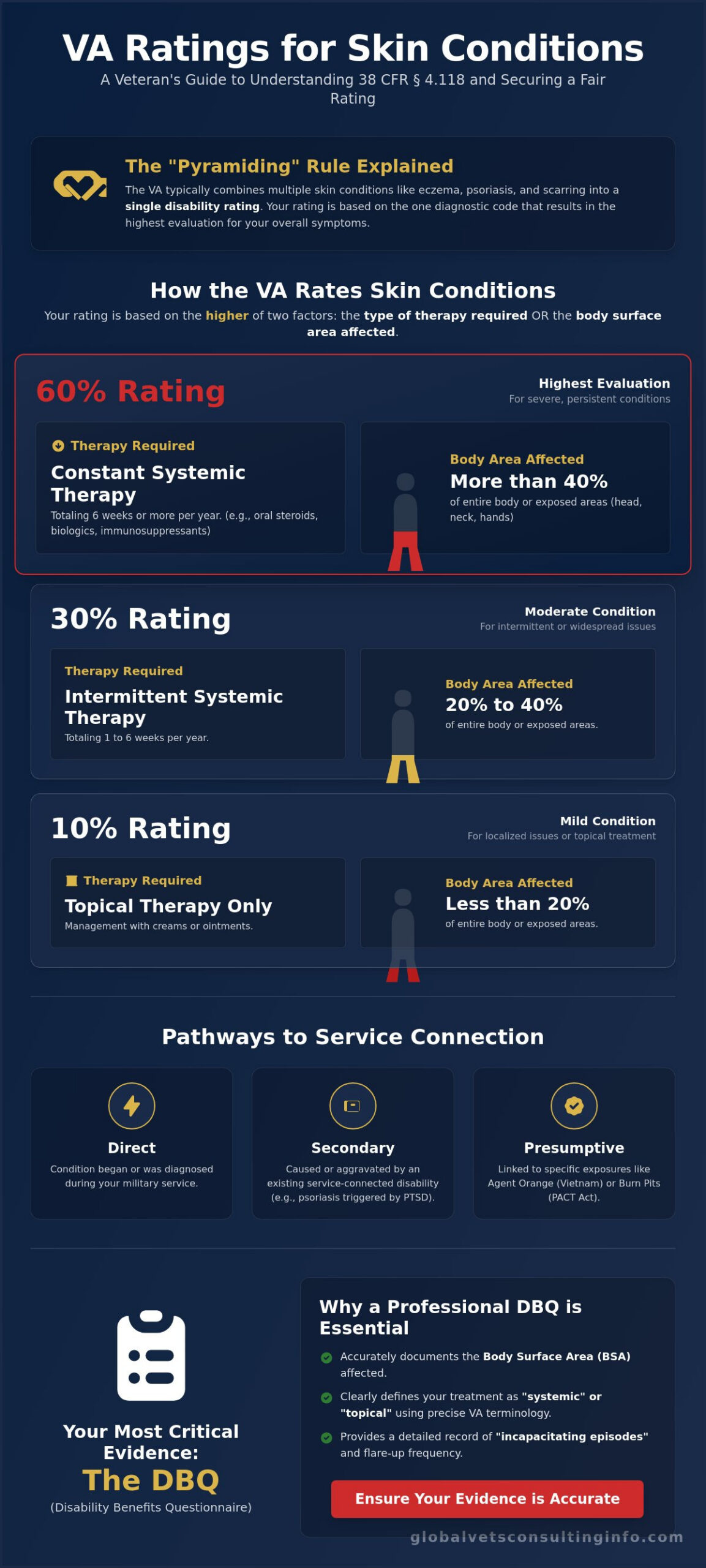 VA Claim for Skin Conditions: The 2026 Guide to Ratings and Evidence
