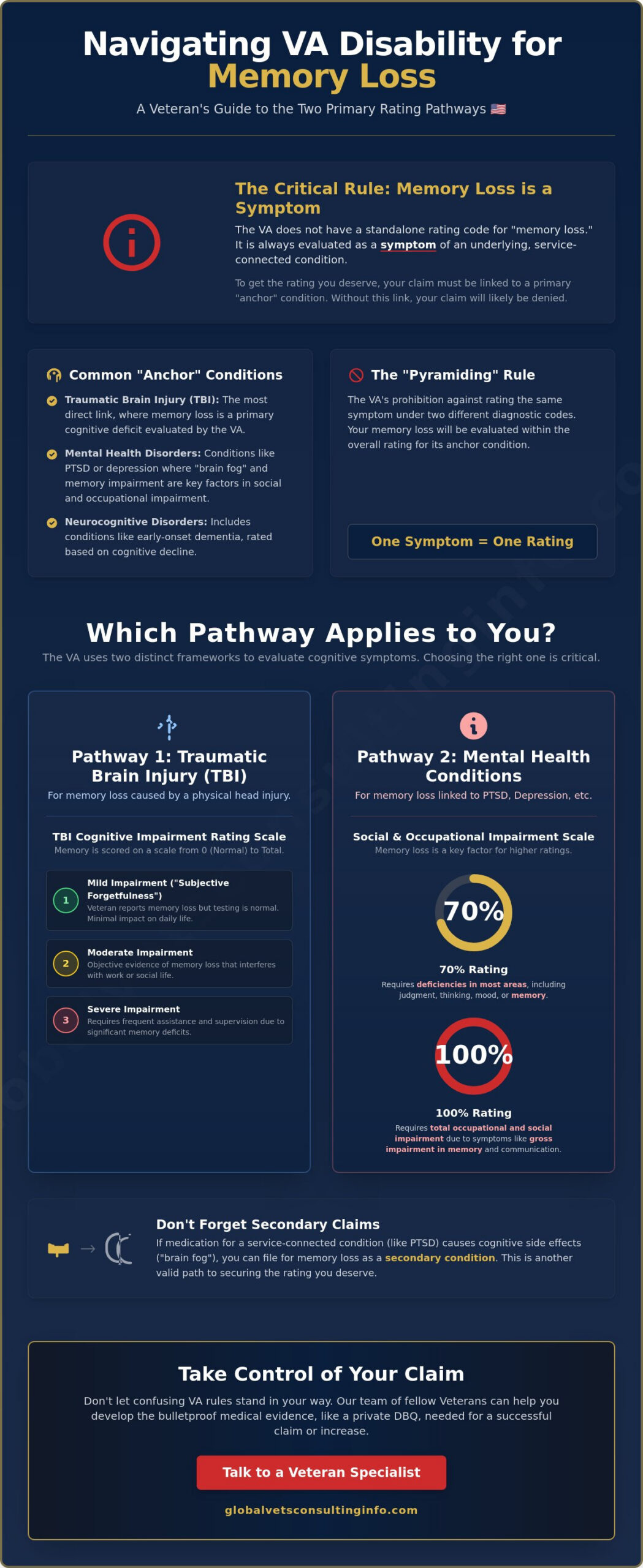 VA Disability for Memory Loss: How to Navigate Ratings and DBQs in 2026 🇺🇸