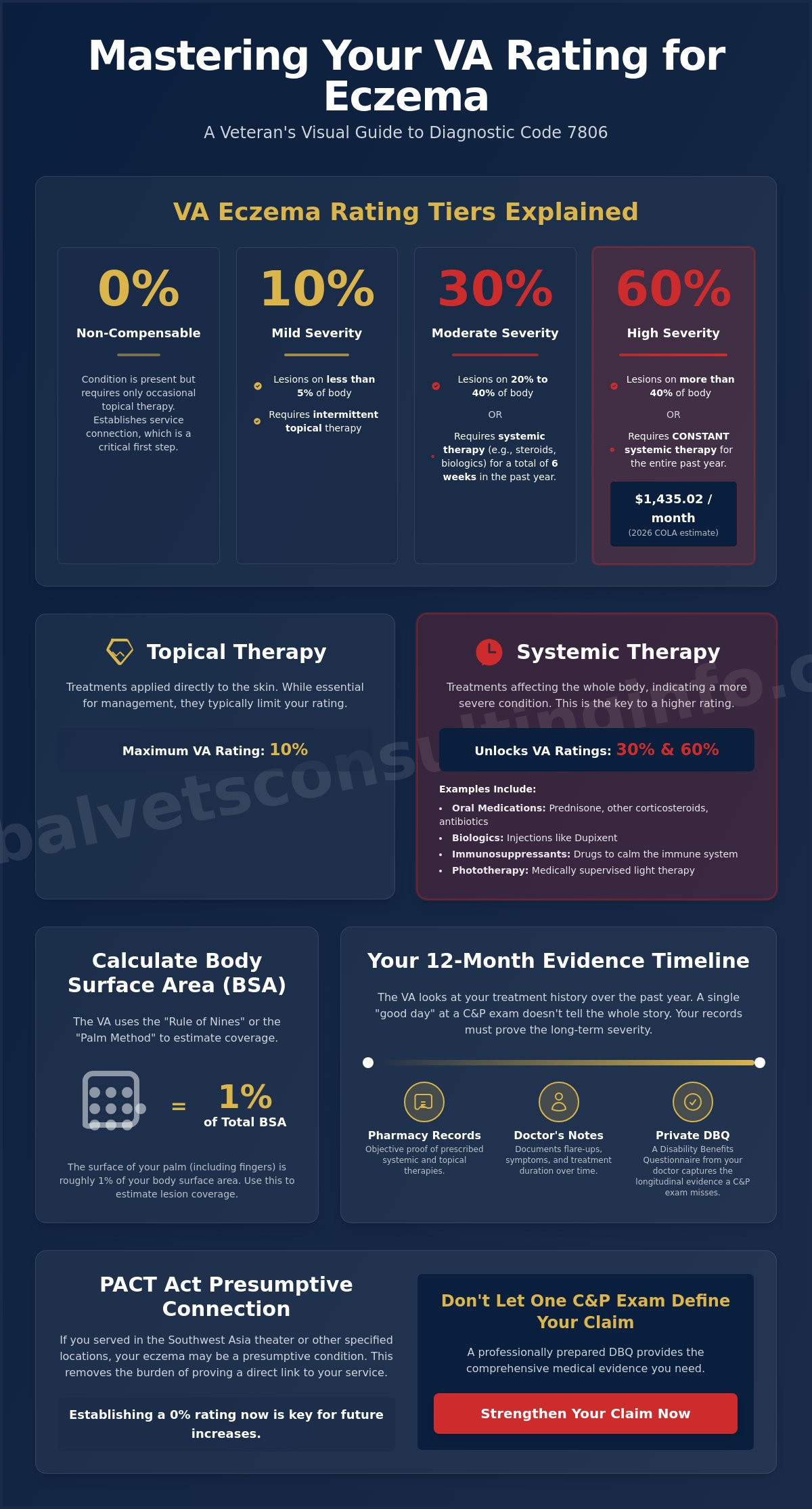 VA Rating for Eczema: The 2026 Veteran’s Guide to Skin Condition Claims