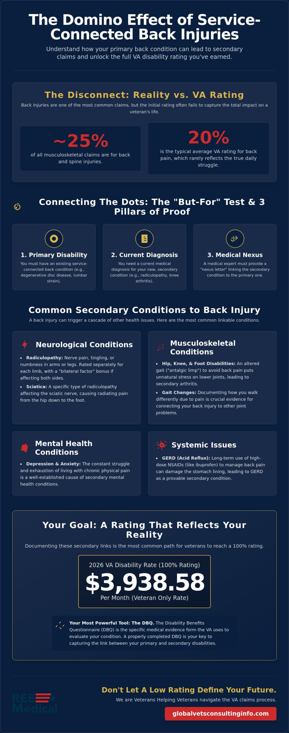 Common Secondary Conditions to Back Injury: A Veteran’s Guide to VA Ratings in 2026 🇺🇸