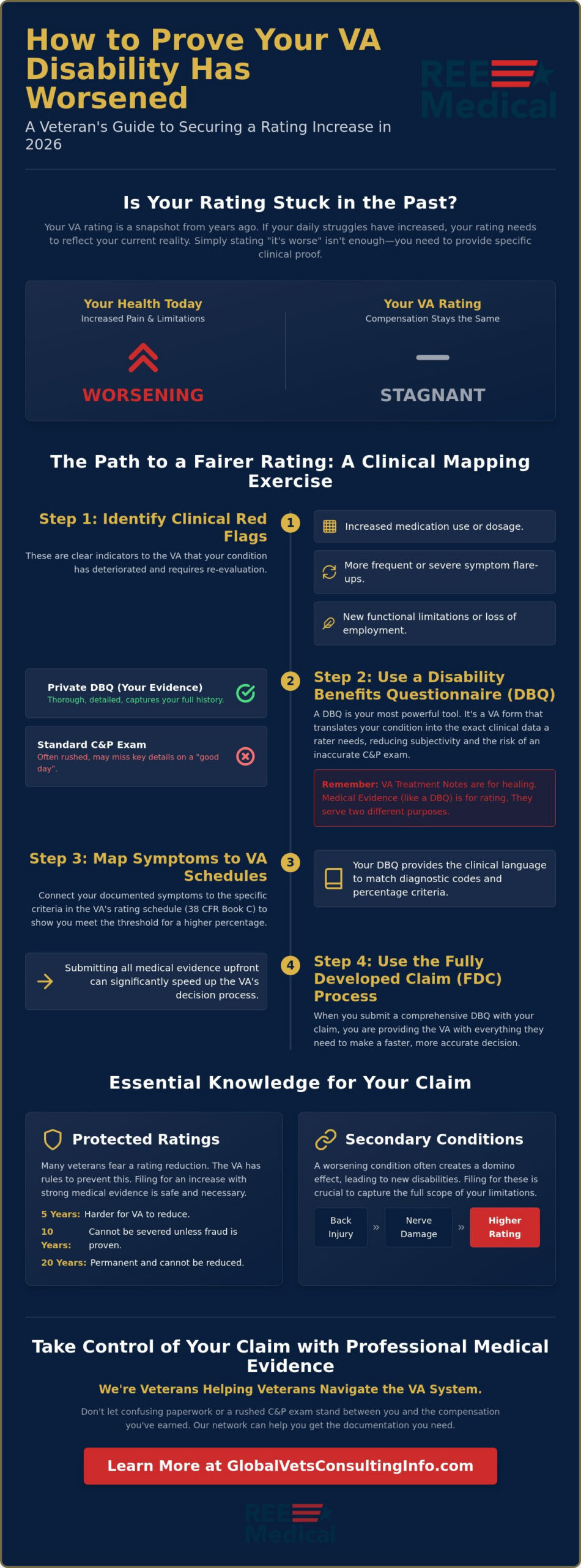 How to Prove VA Disability Has Worsened: A Veteran’s Guide to Rating Increases in 2026 🇺🇸