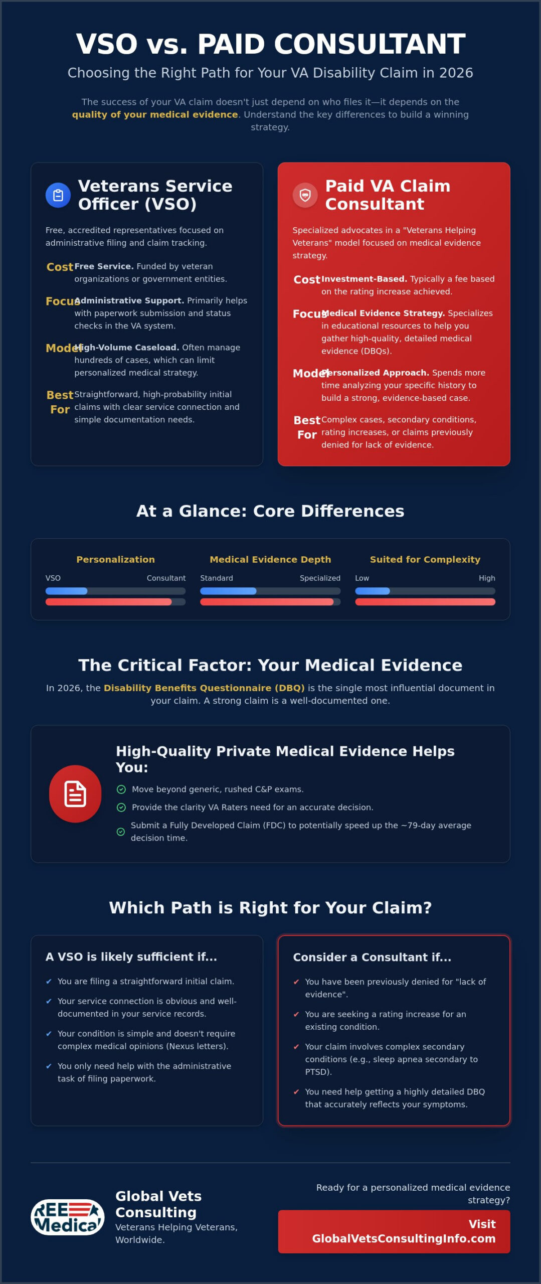 VSO vs. Paid VA Claim Consultant: Choosing the Right Strategy for Your 2026 Claim 🇺🇸