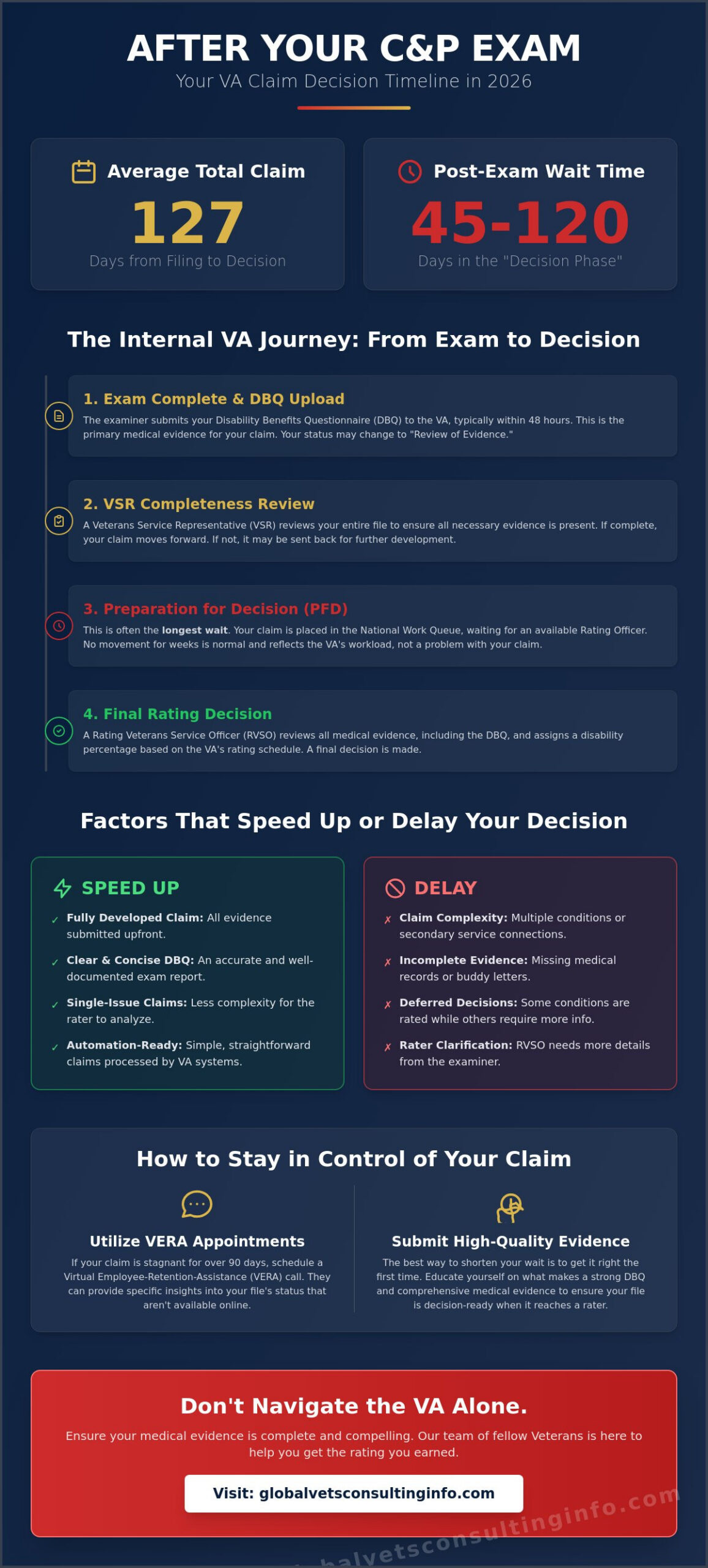 How Long After C&P Exam for Decision 2026: A Veteran’s Guide 🇺🇸
