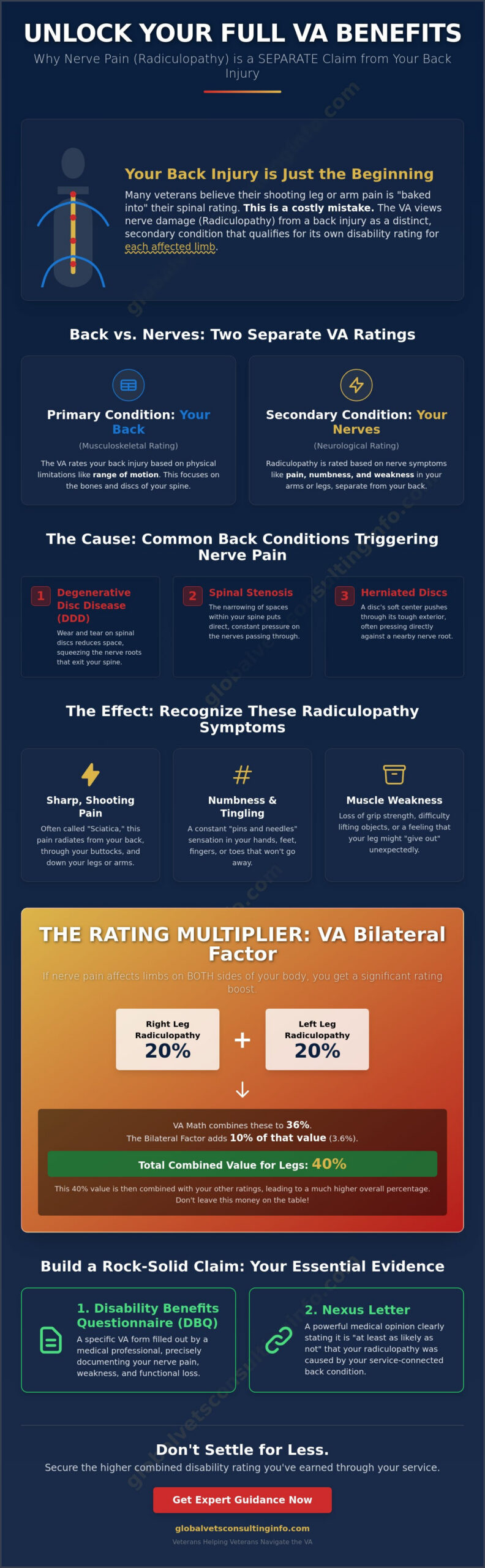 Radiculopathy Secondary to Back Condition: A 2026 Veteran’s Guide 🇺🇸
