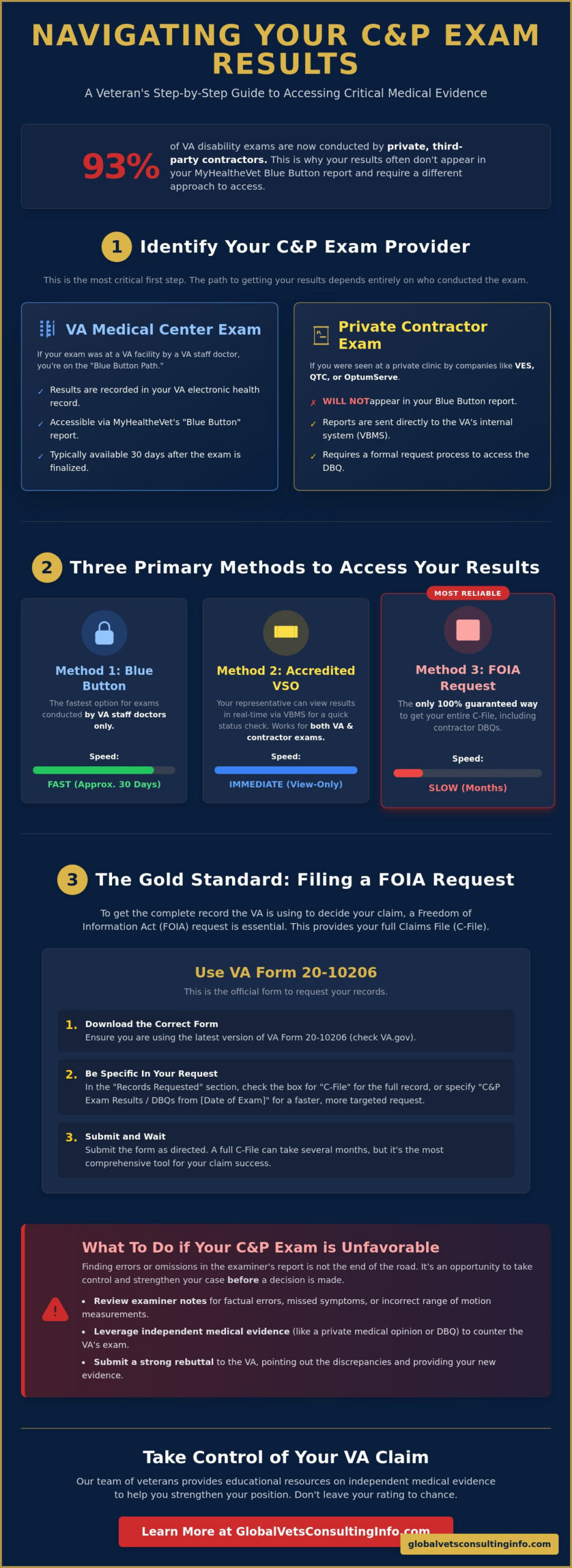 How to Get a Copy of Your C&P Exam Results: A 2026 Veteran's Guide 🇺🇸