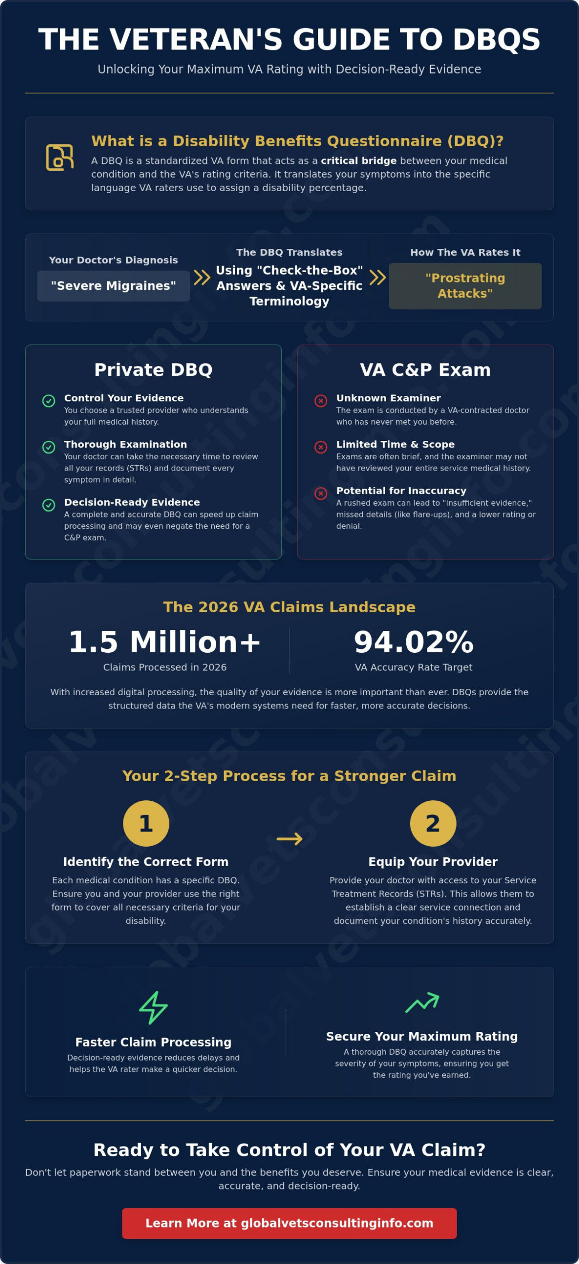 What is a DBQ for VA Claims? A Veteran’s Guide to Disability Benefits Questionnaires in 2026 🇺🇸