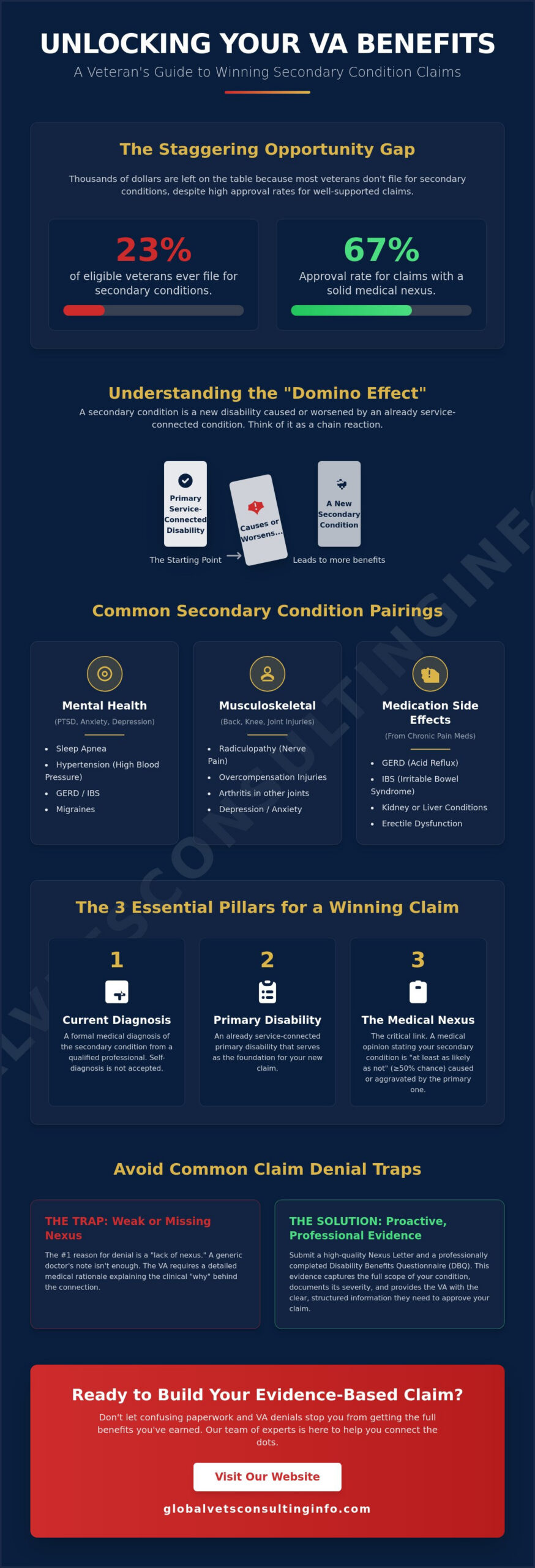 How to Connect Secondary Conditions to Primary VA Disabilities: A 2026 Veteran's Guide 🇺🇸
