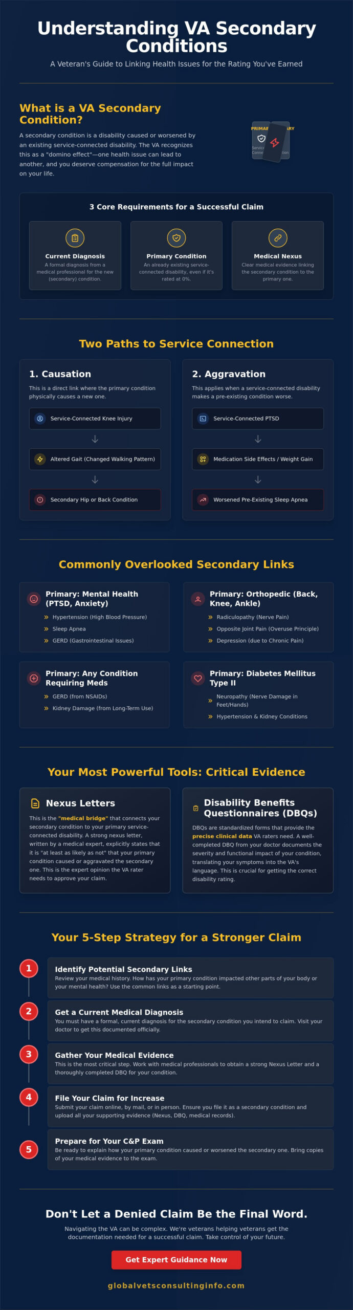 VA Secondary Conditions Explained: How to Link Your Disabilities in 2026 🇺🇸