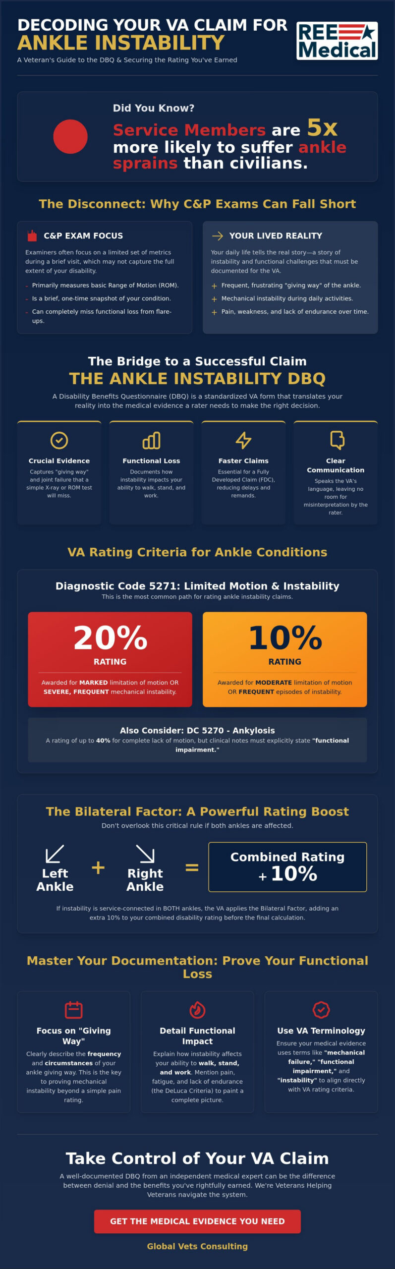 DBQ for Ankle Instability: A Veteran's Guide to VA Ratings in 2026 🇺🇸