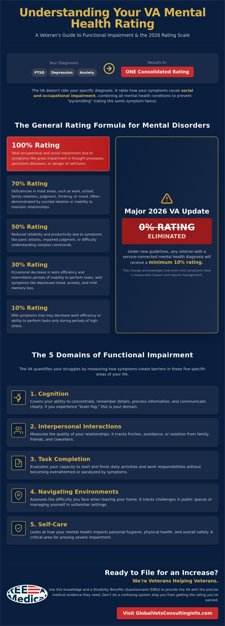 Understanding Your Mental Health VA Rating: A Clear Guide