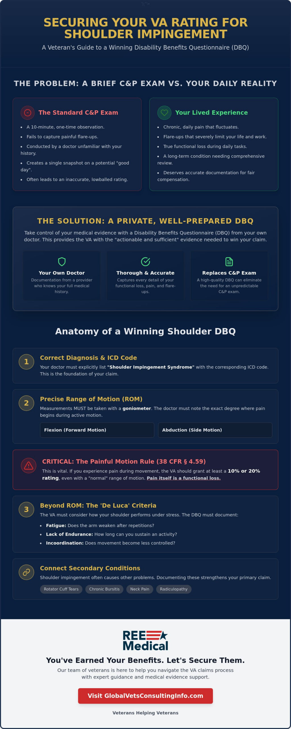 DBQ for Shoulder Impingement: A Veteran's Guide to VA Evidence in 2026 🇺🇸