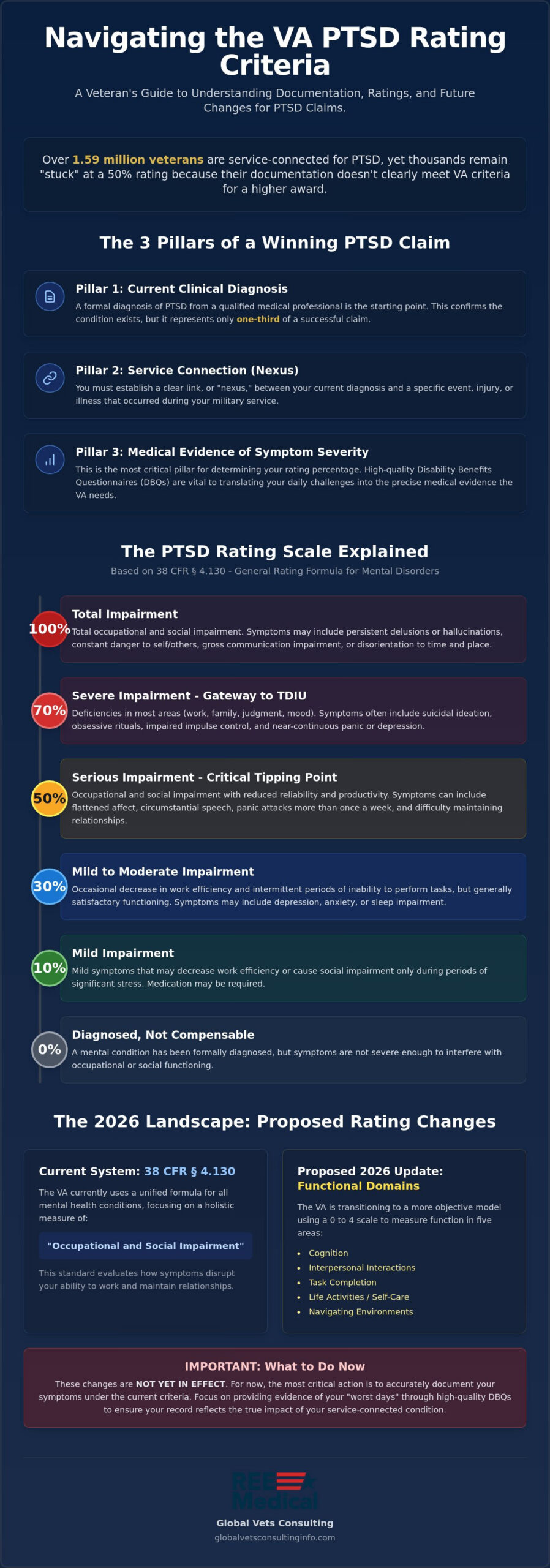 2026 VA PTSD Rating Criteria: A Comprehensive Veteran's Guide 🇺🇸