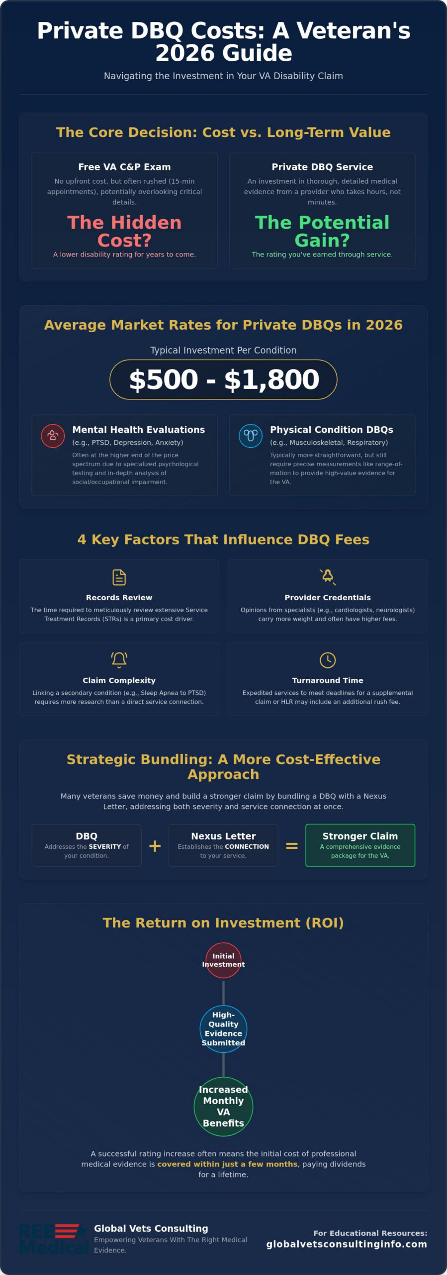 How Much Does a Private DBQ Cost? 2026 Veteran’s Pricing Guide 🇺🇸