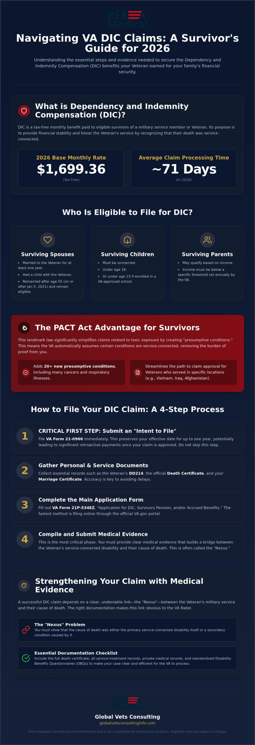 How to File a DIC Claim: Veteran Survivor’s Guide 2026 🇺🇸