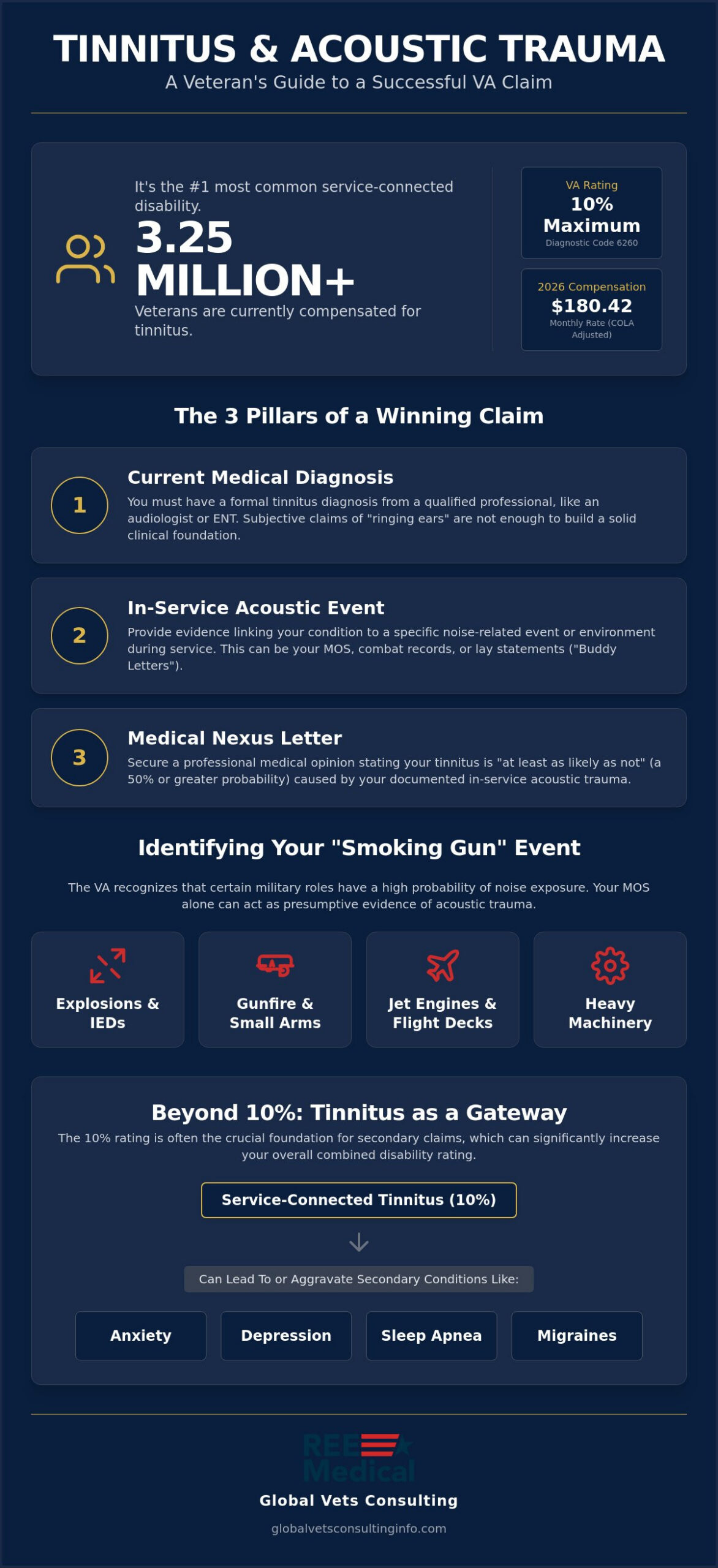 How to File a VA Claim for Tinnitus Secondary to Acoustic Trauma: 2026 Veteran's Guide 🇺🇸