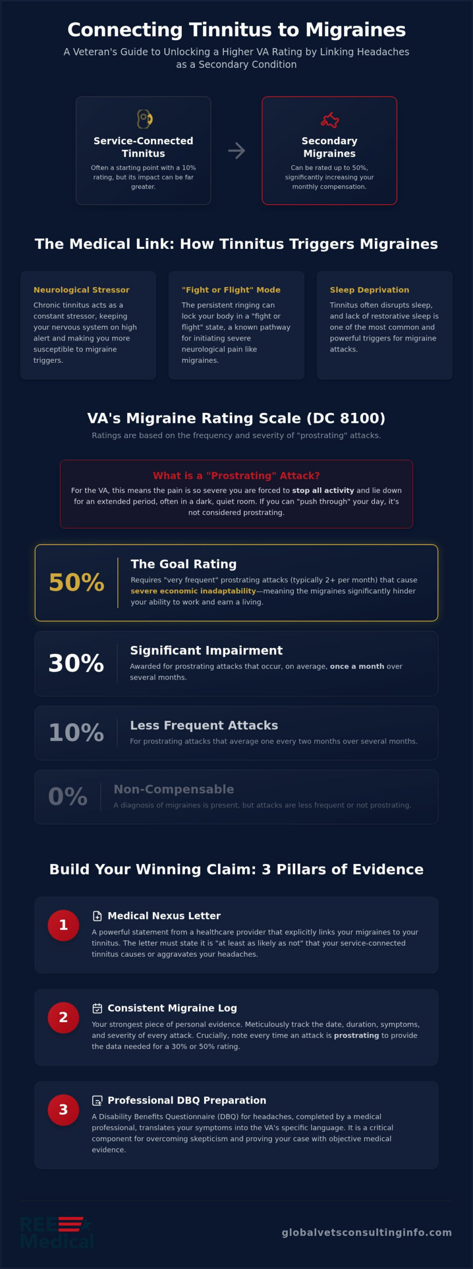 Migraines Secondary to Tinnitus: A Veteran’s Guide to VA Disability in 2026 🇺🇸