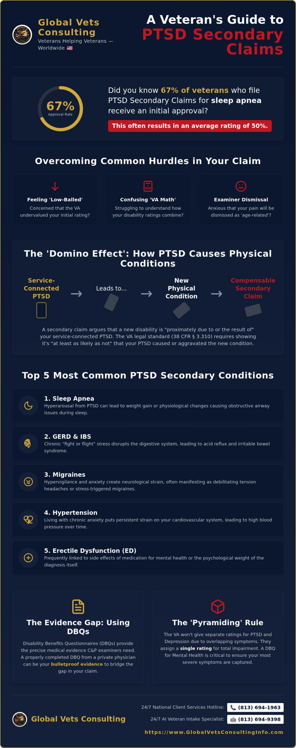 PTSD Secondary Claims: Link Conditions for Better Ratings