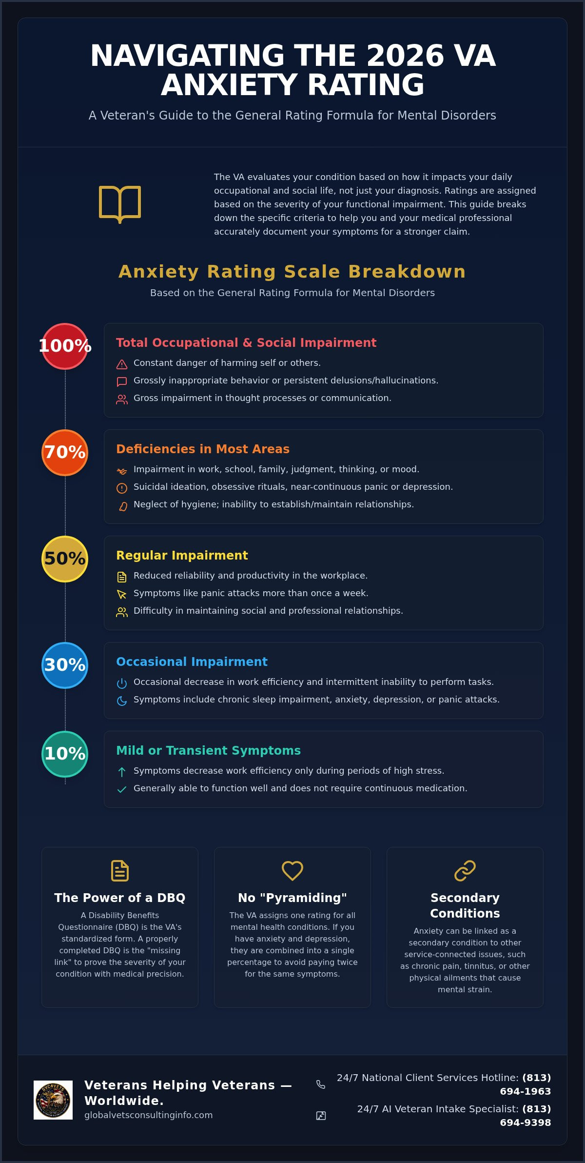 Understanding the Anxiety VA Rating Process