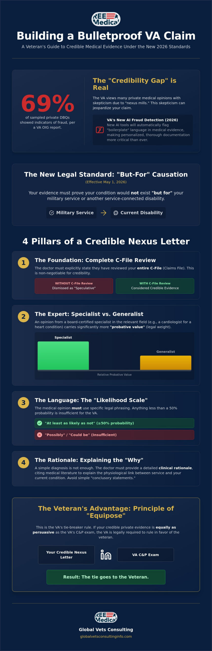 Understanding the Credibility of Private Doctor Nexus Letters in 2026 🇺🇸