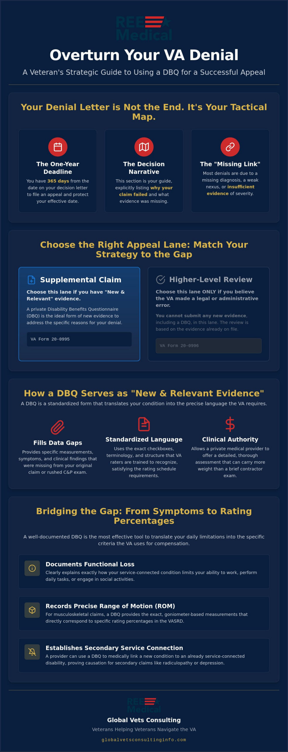 Using a DBQ to Appeal a VA Decision: A Veteran’s Strategy Guide for 2026 🇺🇸