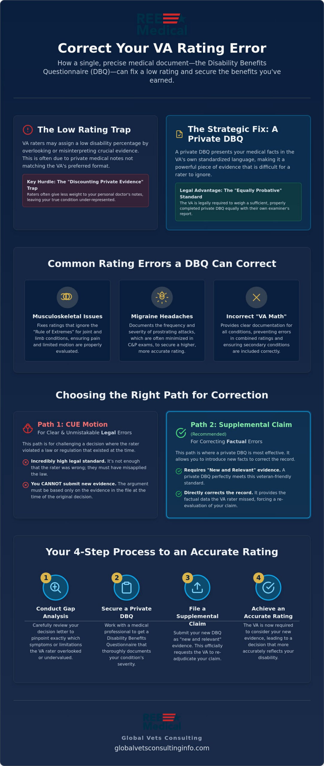 Using a DBQ to Correct a VA Rating Error in 2026 🇺🇸