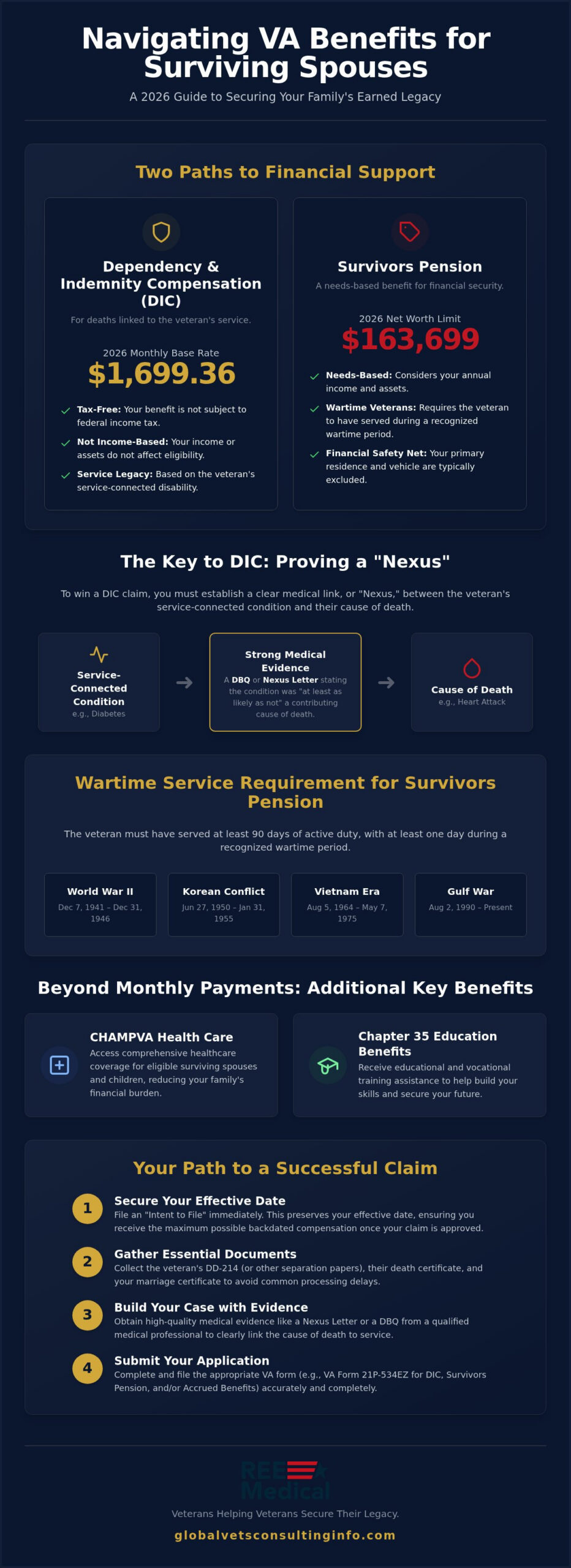 VA Benefits for Surviving Spouses: A Comprehensive 2026 Guide 🇺🇸