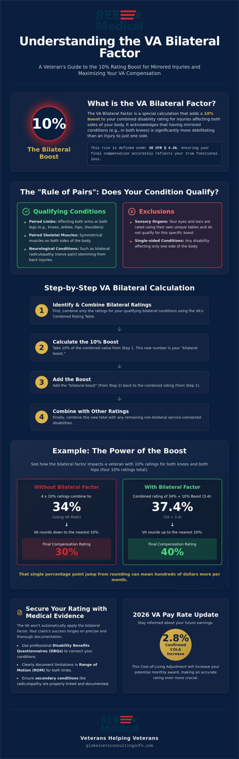 VA Bilateral Factor Calculation: How to Boost Your Disability Rating in 2026 🇺🇸