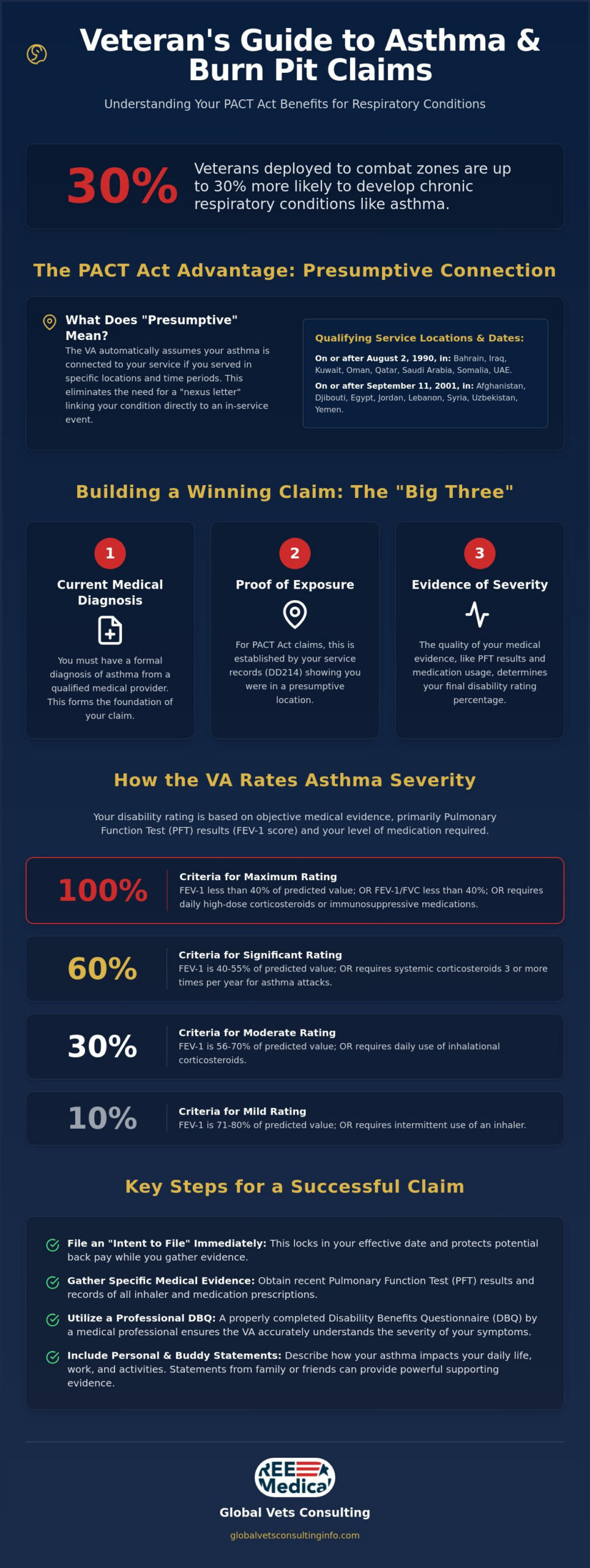 VA Claim for Asthma Secondary to Burn Pits: A Veteran's 2026 Guide 🇺🇸