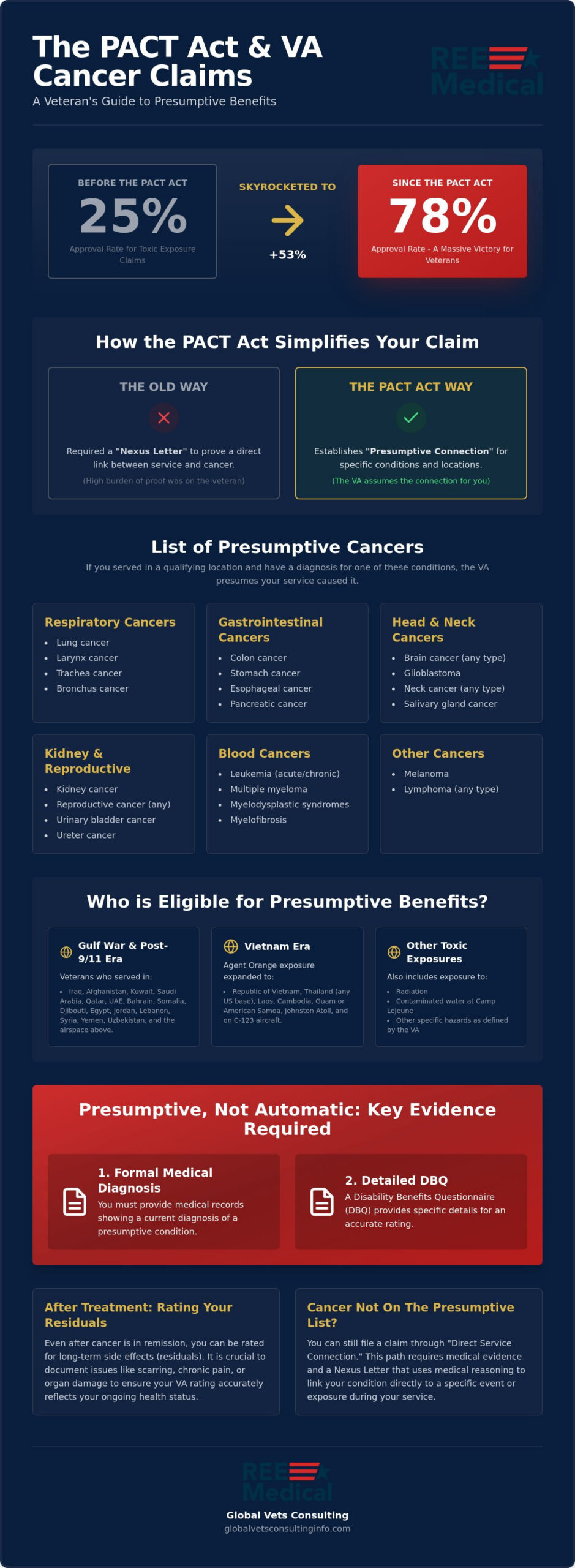 VA Claim for Cancer Under the PACT Act: A 2026 Veteran’s Guide 🇺🇸