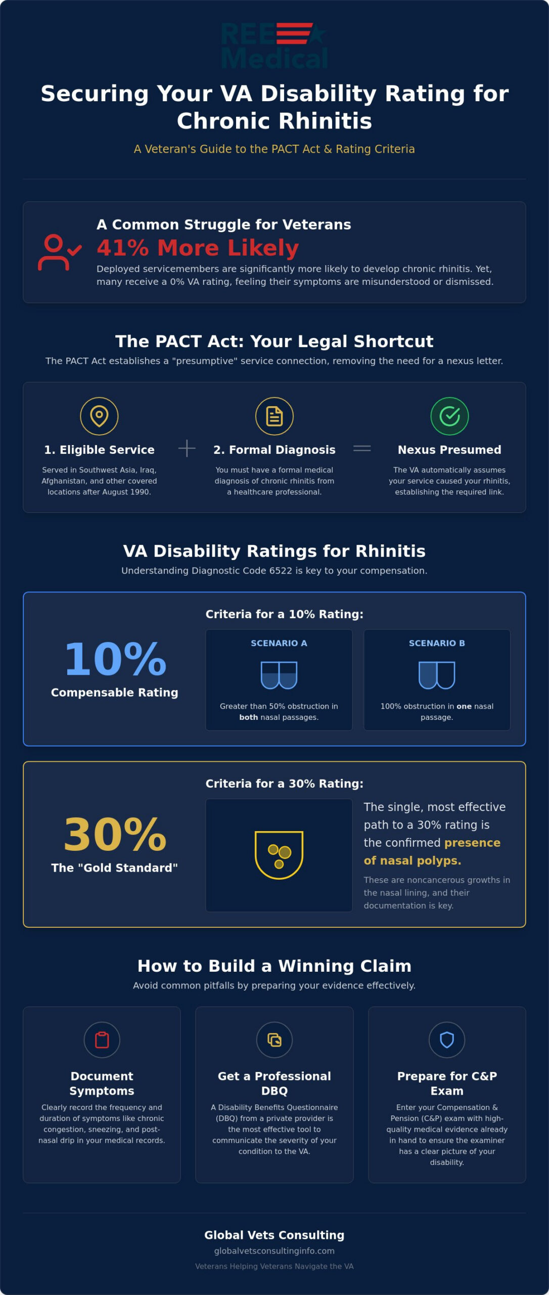 VA Claim for Chronic Rhinitis PACT Act: A 2026 Veteran's Guide 🇺🇸