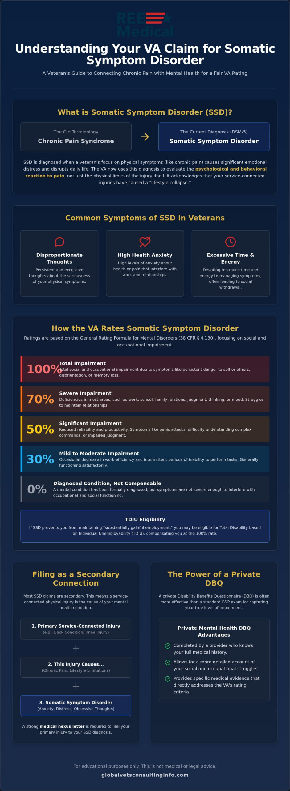 VA Claim for Somatic Symptom Disorder: A Veteran’s Guide to Ratings and Evidence