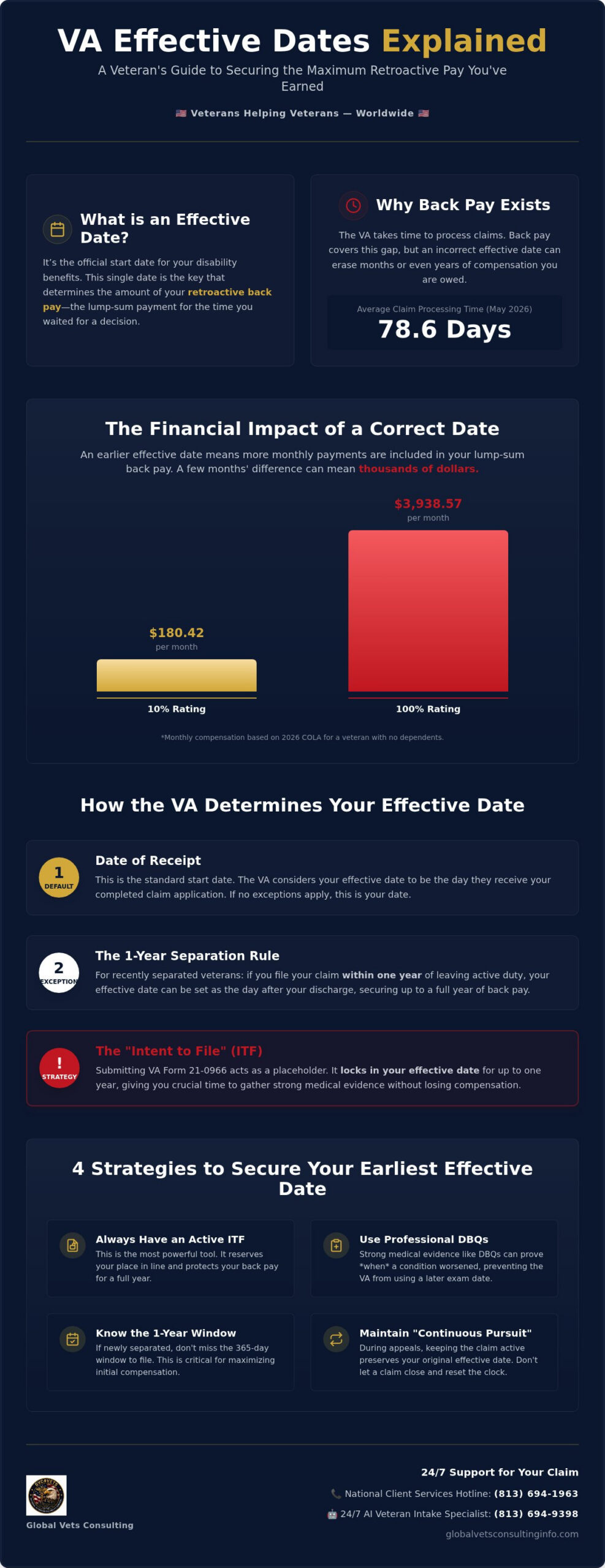 VA Effective Dates Explained: A Veteran’s Guide to Back Pay in 2026 🇺🇸
