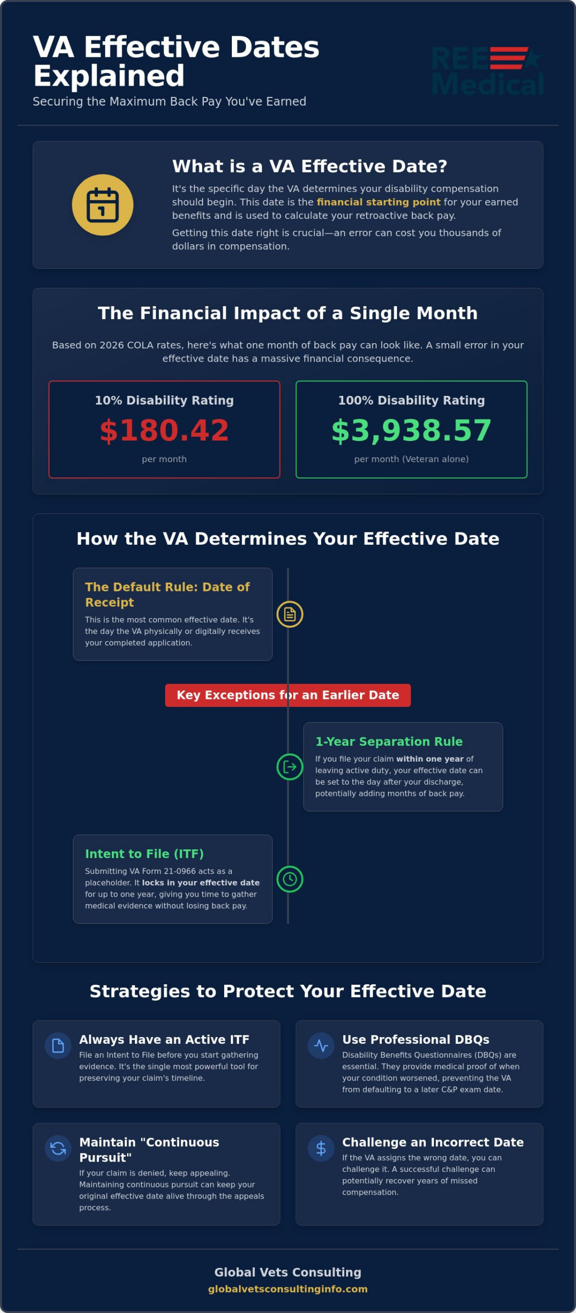 VA Effective Dates Explained: A Veteran’s Guide to Back Pay in 2026 🇺🇸